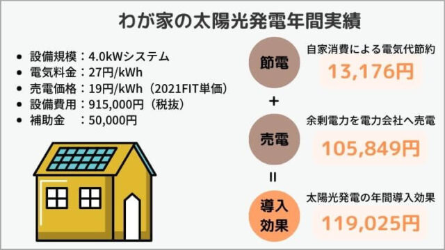太陽光発電の年間実績